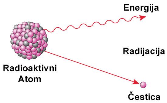 Radioaktivni atom